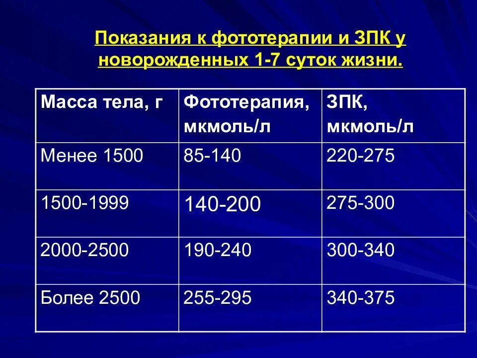 Фототерапия алгоритм. Показания к фототерапии новорожденных. таблица фототерапии новорожденных. противопоказания к фототерапии у новорожденных. фототерапия при гбн алгоритм.