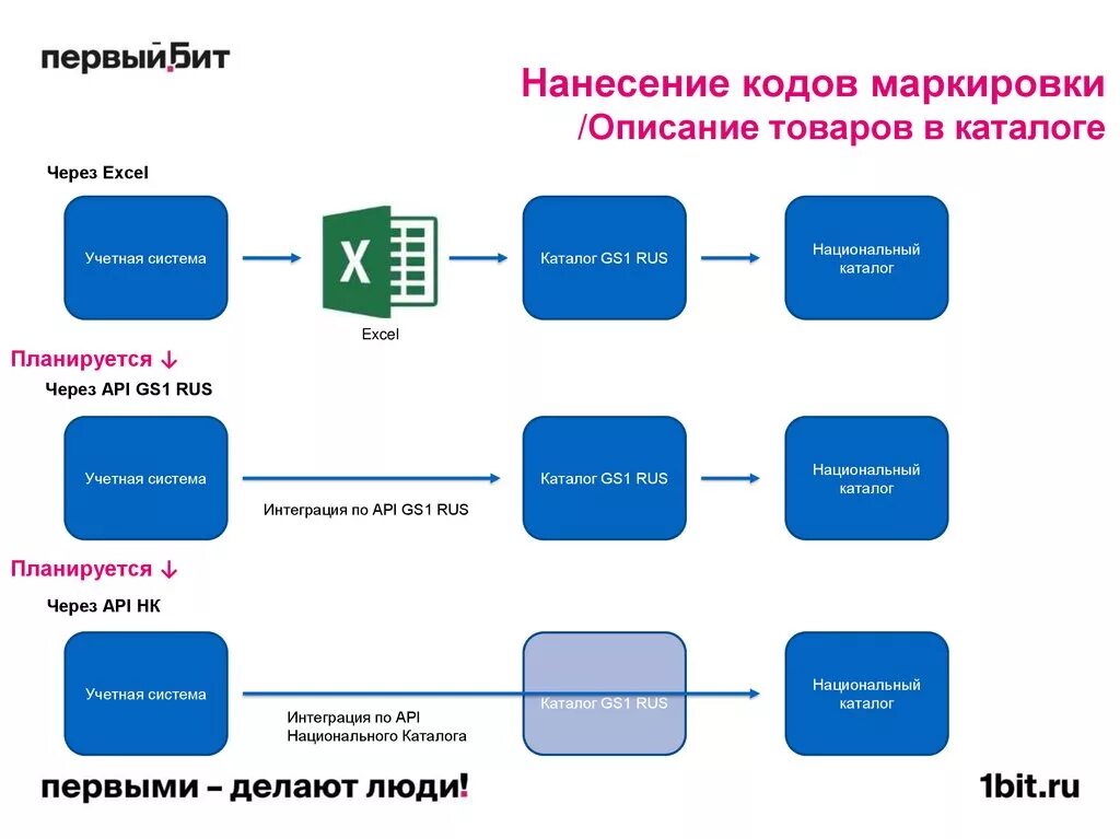 Коды эмиссии