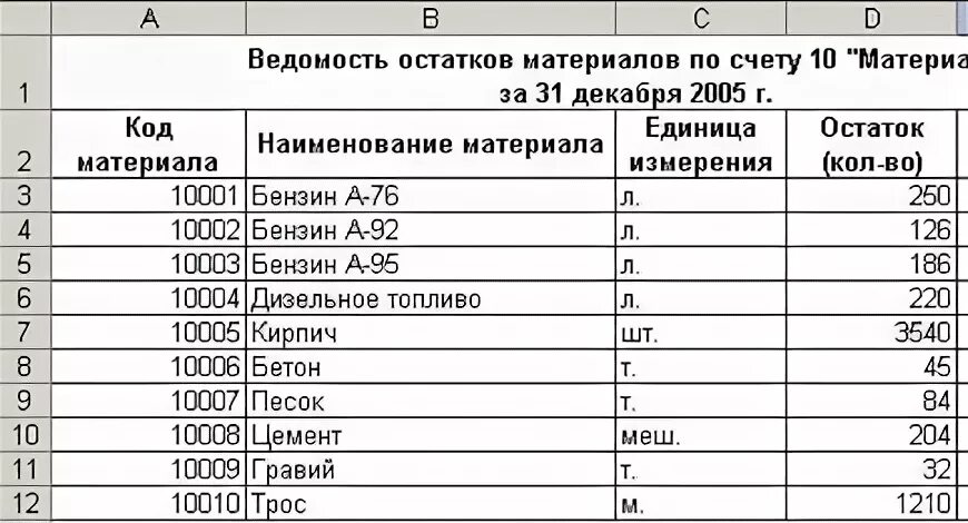 Ведомость по остаткам. Ведомость остатков материалов. Ведомость остатков материалов на складе. Ведомость учета материалов. С учетом остатка на счете