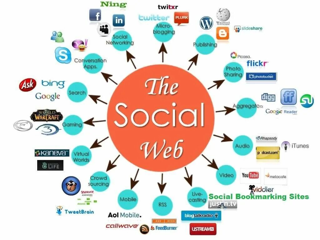 Most web uses. Социальные сети на английском. Интернет соцсети. Маркетинг в социальных сетях. Возможности социальных сетей.