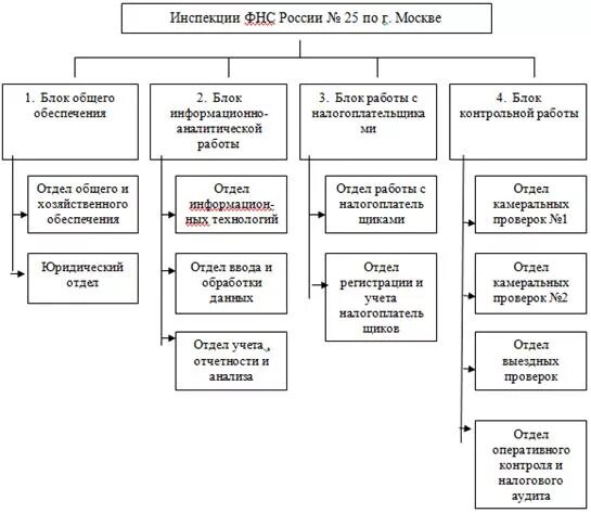 Подразделение налоговой службы. Организационная структура ИФНС России. Организационная структура ИФНС РФ. Организационная структура налоговой инспекции схема. Организационная структура межрайонной налоговой инспекции.