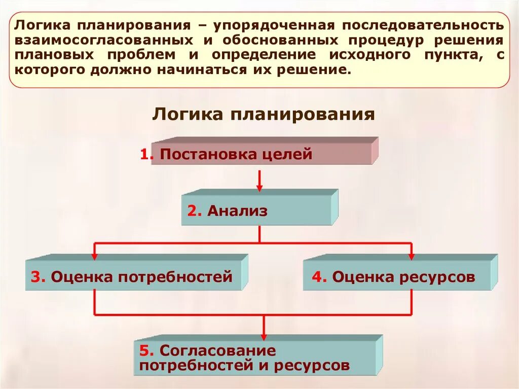 Логика планирования. Упорядоченная последовательность элементов. Последовательность образования. Тактической планирование логическая цепочка. Расставьте последовательность операций