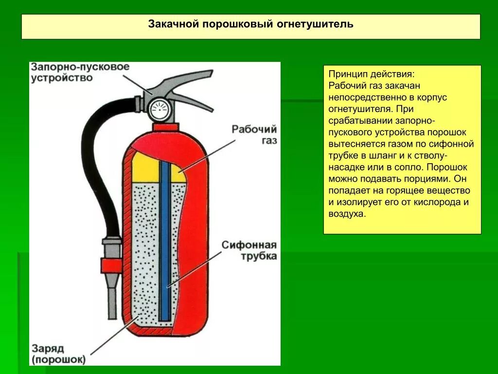 Устройство огнетушителя виды огнетушителей. Порошковый огнетушитель закачной схема. Схема порошкового огнетушителя закачного типа. Закачной порошковый огнетушитель строение. Строение огнетушителя порошкового схема.