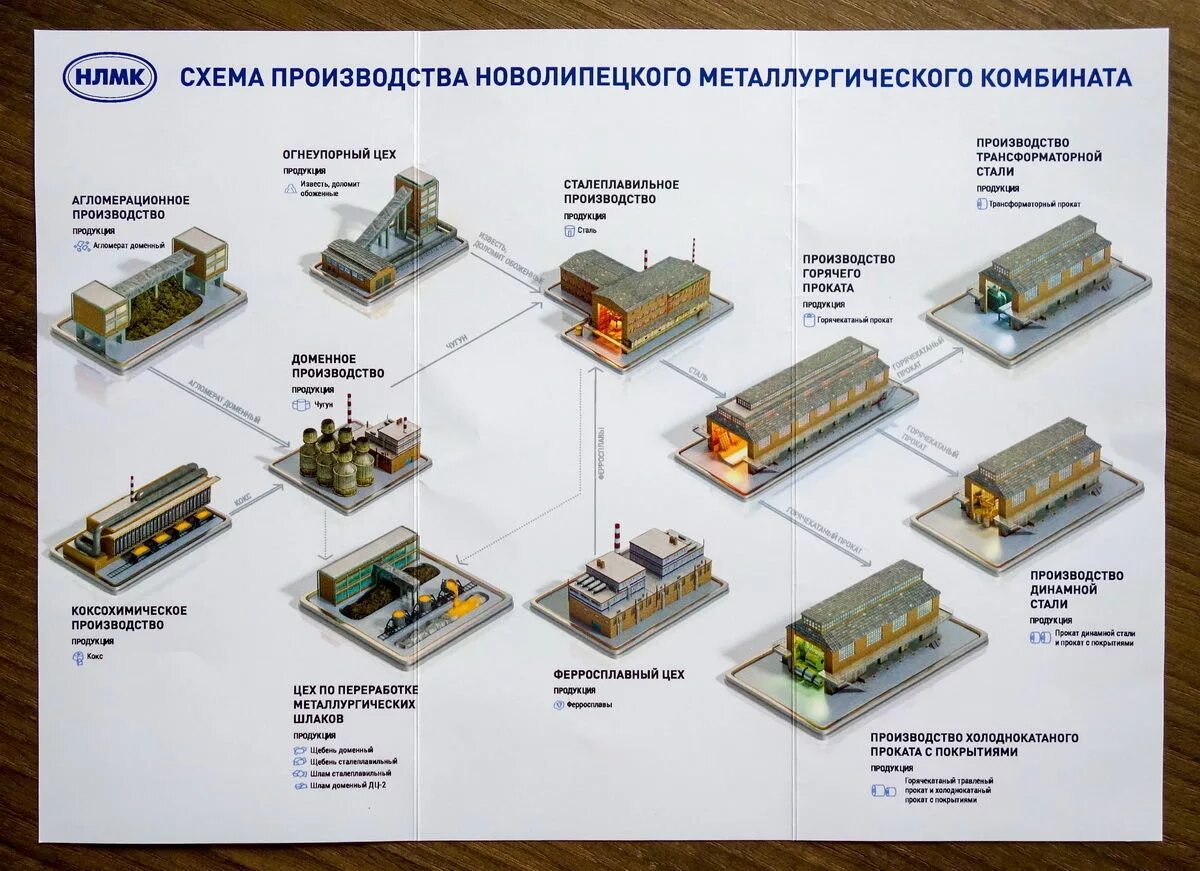 Компания полного цикла производства. Карта завода НЛМК С цехами Липецк. Челябинский металлургический комбинат схема размещения. Схема производства магнитогорского металлургического комбината. Схема производства ПАО НЛМК.