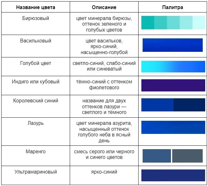 Голубой цвет таблица. Синий цвет палитра. Синие цвета названия. Оттенки синего цвета названия. Темно синий цвет название.