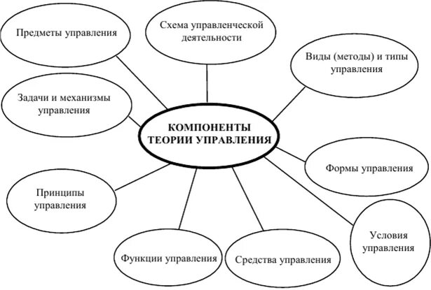 Функции методов теории управления. Теория управления схема. основные методы теории управления. особенности теории управления. задачи теории управления.