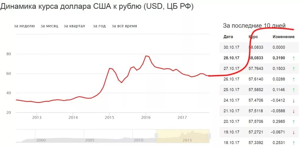 Доллар в 2013 году