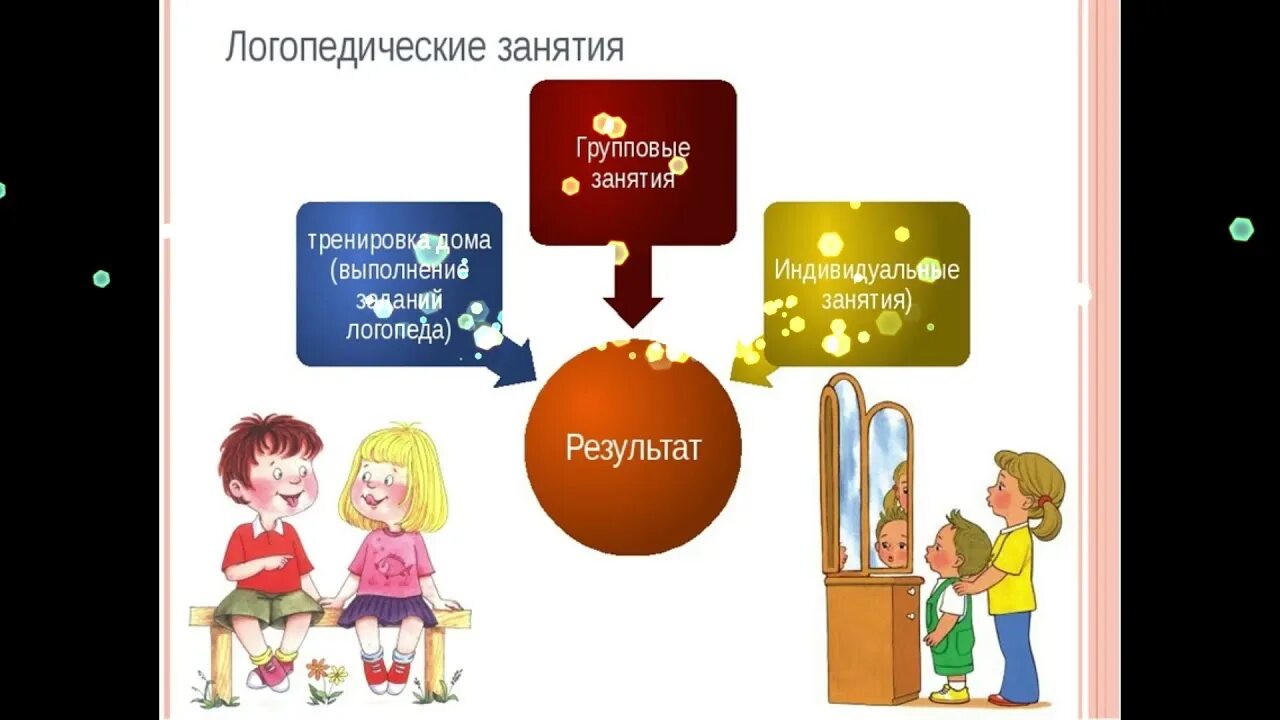 Результаты занятий с логопедом