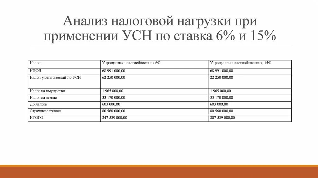 Анализ налога усн. Налоговая нагрузка при УСН. Анализ налоговой нагрузки. Анализ налоговой нагрузки организации. Методы анализа налоговой нагрузки.