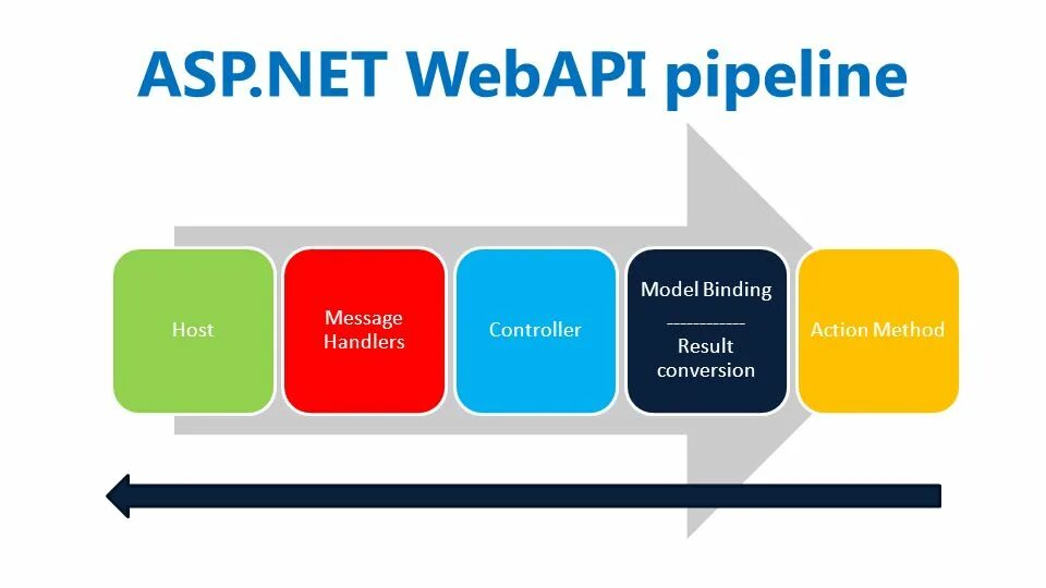 Asp net MVC web API. Структура webapi. Хостинги с поддержкой asp net. Инструменты тестирования API. Api controller