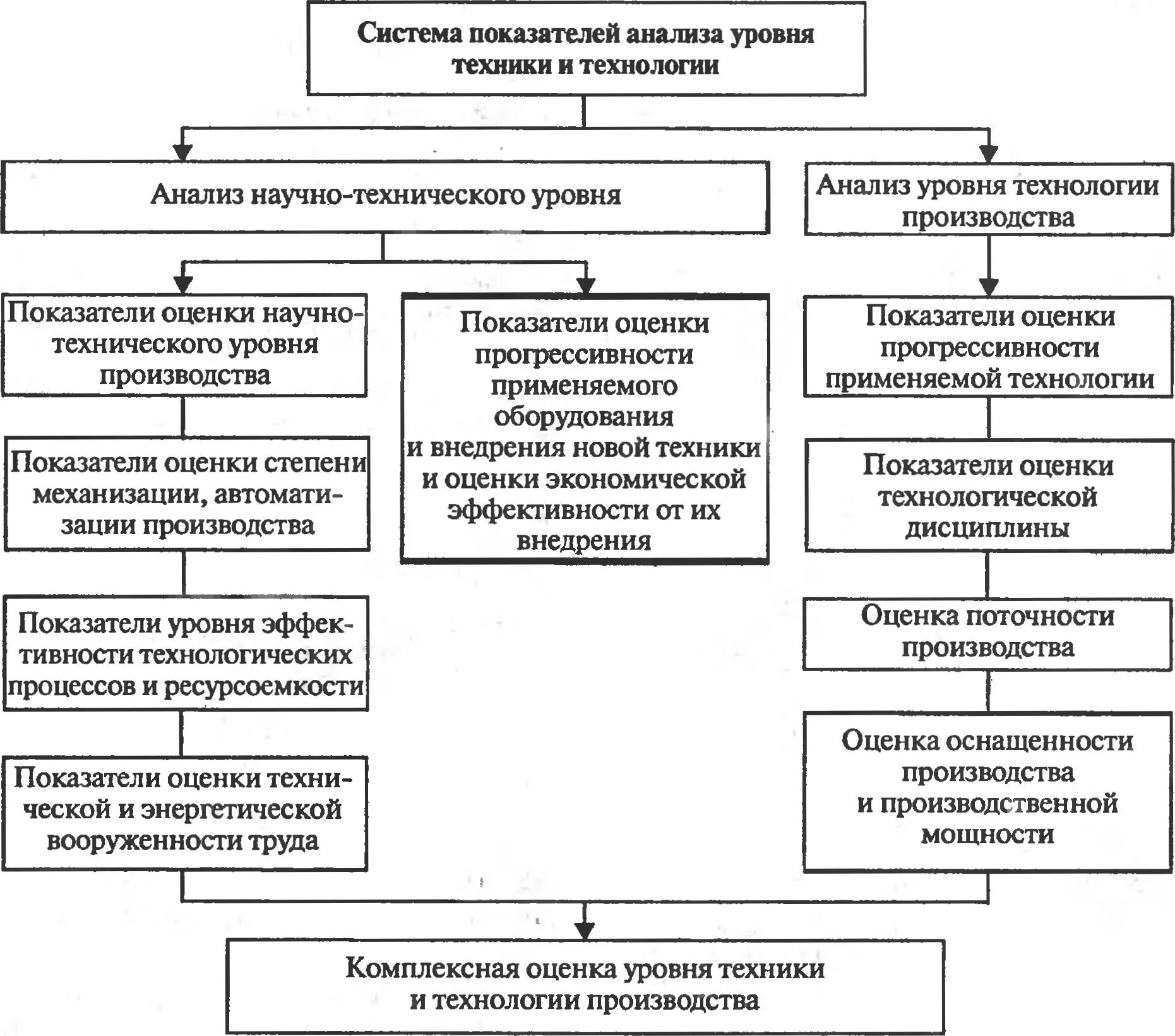 Оценка уровня производства