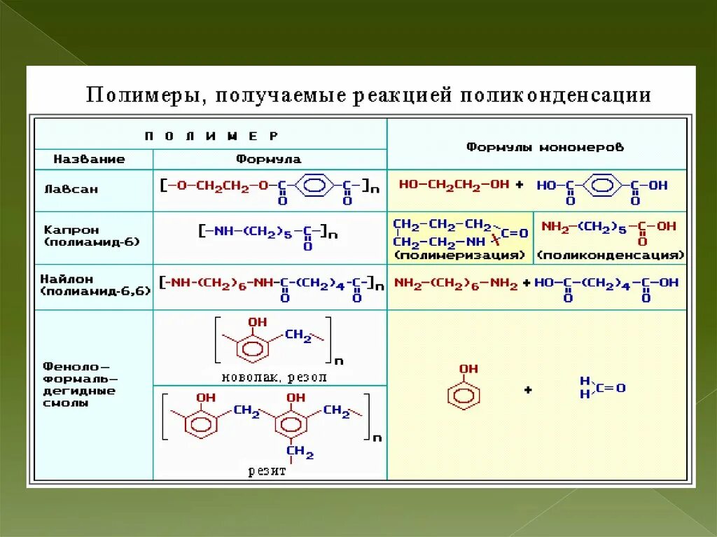 Вещество которое может вступать в реакцию полимеризации. Полимеры получаемые реакцией поликонденсации. полимеры получаемые реакцией полимеризации таблица. полимеры получаемые реакцией поликонденсации таблица. реакция поликонденсации карбонильных соединений.
