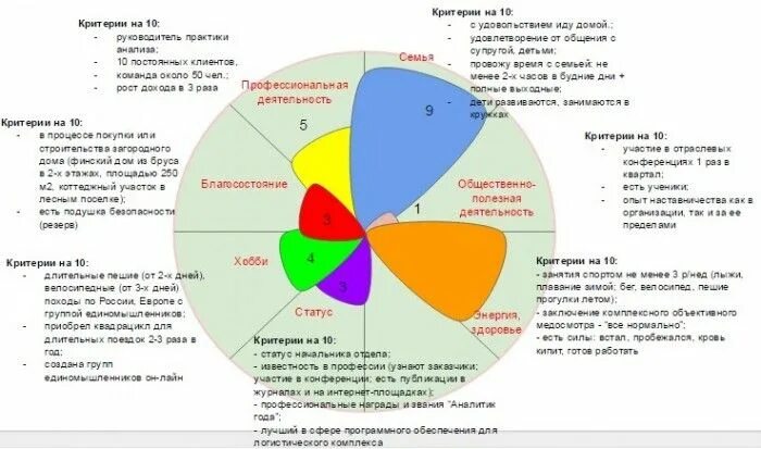 Критерии сферы жизни. Колесо жизненного баланса пример. Сферы жизни колесо жизненного баланса. Колесо баланса примеры сфер. Пример заполненного колеса баланса.