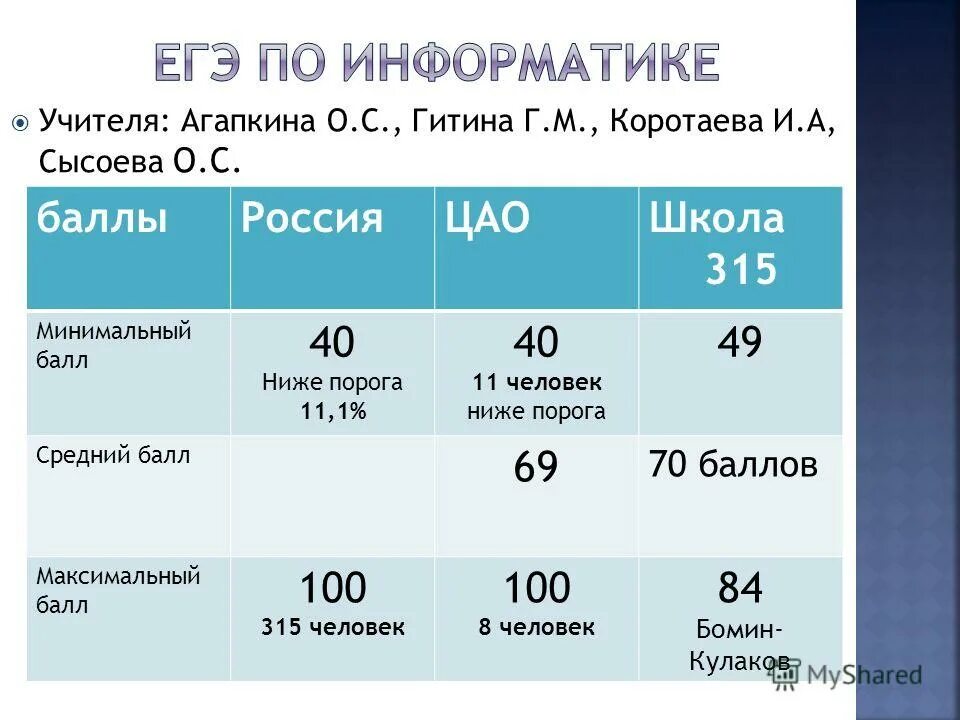 максимальный балл по географии.
