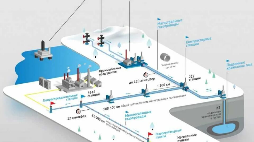 Схема компрессорной станции магистрального газопровода. ГРС газораспределительная станция схема. Состав сооружений и схема магистрального нефтепровода. Узлы грс