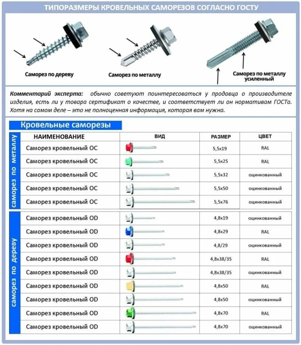 Сколько надо саморезов. Саморез для кровли по металлу таблица. Саморез кровельный оцинкованный металл-дерево. Саморез кровельный по дереву Размеры таблица. Маркировка саморез кровельный дерево металл.