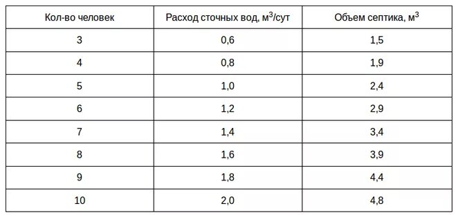 Расчёт объёма септика на 5 человек. Расчет объема септика на человека. Как рассчитать септик на человека. Расчет объема септика для частного дома калькулятор. Какой объем септика