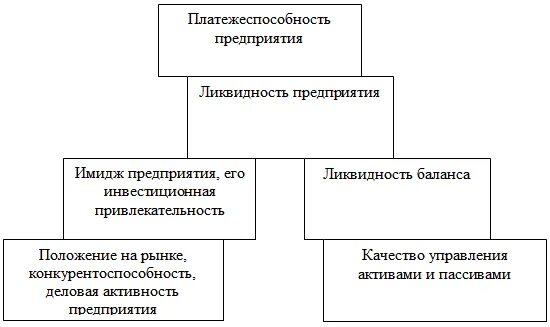 Взаимосвязь ликвидности и платежеспособности. Взаимосвязь между показателями ликвидности предприятия. Взаимосвязь между ликвидностью и платежеспособностью предприятия. Взаимосвязь ликвидности и платежеспособности организации.