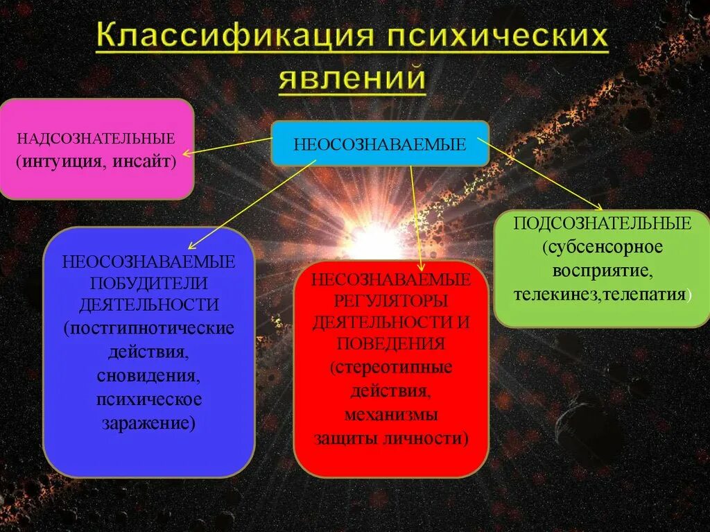 Каждая семья представляет явление особое сочинение. Классификация психических явлений. Классификация психологических явлений. Классификация психических явлений и процессов. Психические явления и их классификация.