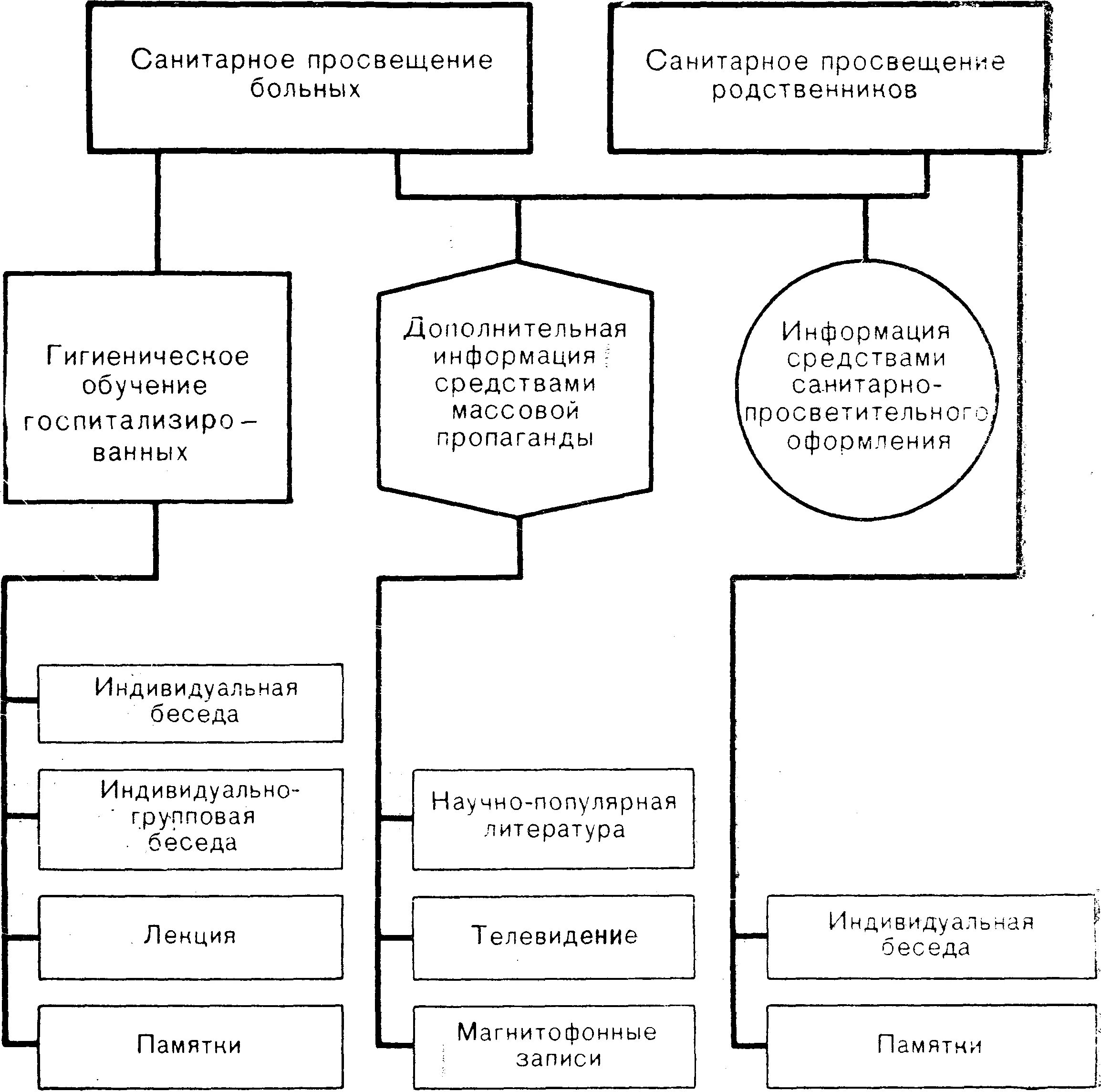 Санитарное просвещение в стационаре является. Санитарно-эпидемиологический режим процедурного кабинета схема. схема проведения санитарного просвещения в стационаре. сан эпид режим процедурного кабинета схема. санитарное просвещение в стационаре схема.