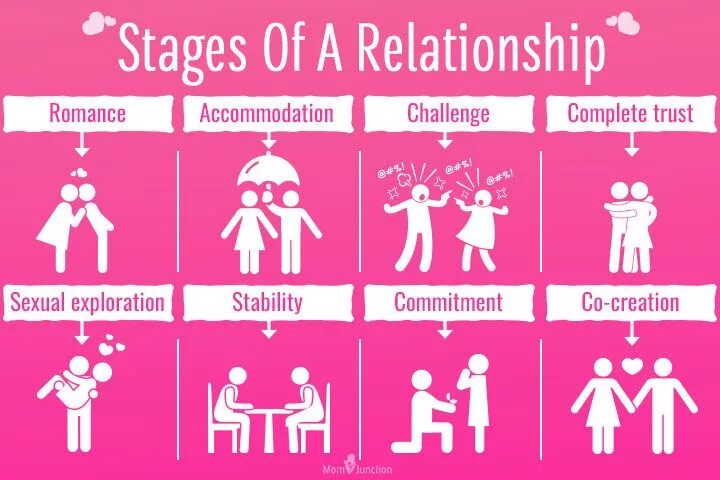 N a relationship. Stages of relationship. relationship or relationships разница. этапы отношений. relationship and relationships difference.