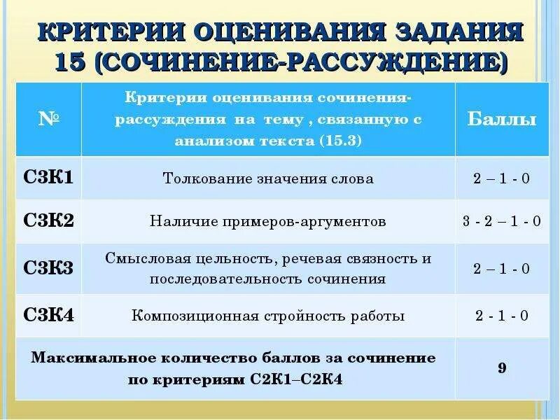 Сколько баллов дают за сочинение огэ русский