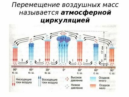 Перемещение воздуха