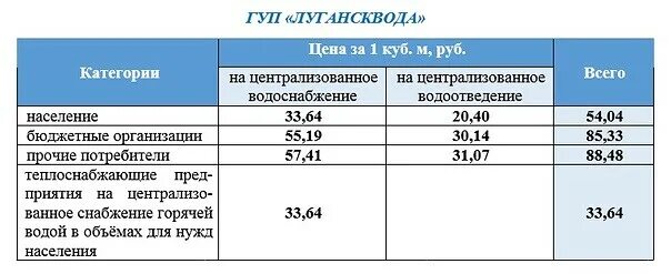 Тариф вода 2021. Расценки коммунальных услуг в ЛНР. Тарифы ЖКХ ЛНР С 01.07.2022. Тарифы на воду в ЛНР. Коммунальные тарифы в ЛНР С 1 июля 2022 года для населения.