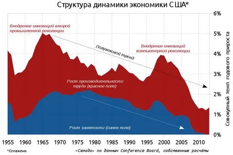 Темпы роста сша