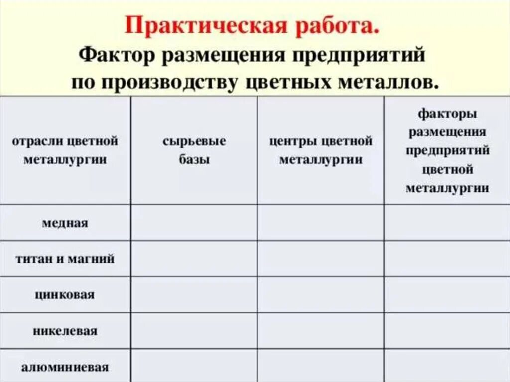 Отрасль цветной металлургии факторы размещения центры таблица. Медная металлургия сырьевые базы центры факторы размещения. Размещение отраслей цветной металлургии таблица. Сырьевые базы медной отрасли цветной металлургии. Фактор размещения производства стали