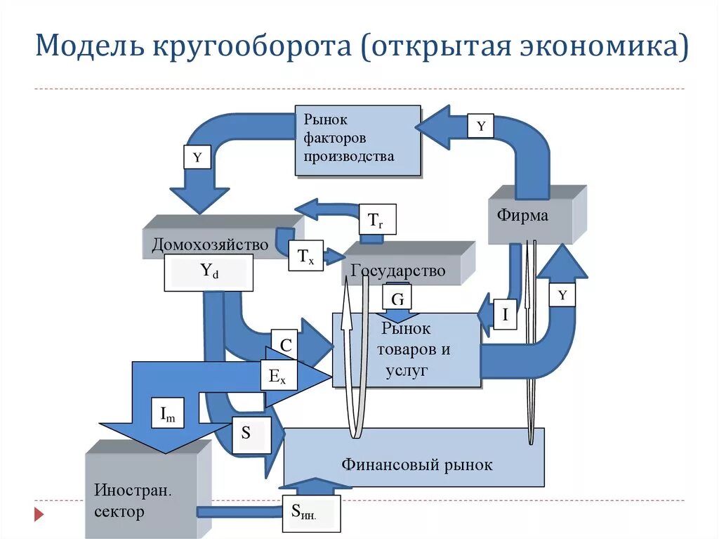 Открытая модели экономики