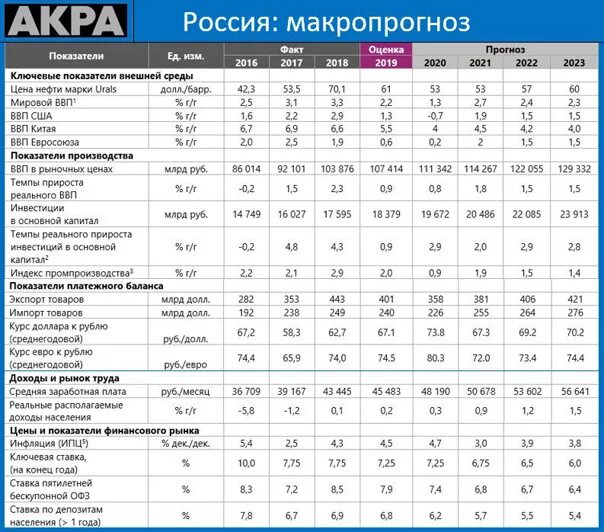 Доллар в январе 2023. Курс доллара 2020-2022 год. Прогноз курса доллара на 2023 год. Курс доллара в 2022 году по месяцам таблица. Курс доллара в 2022 году.