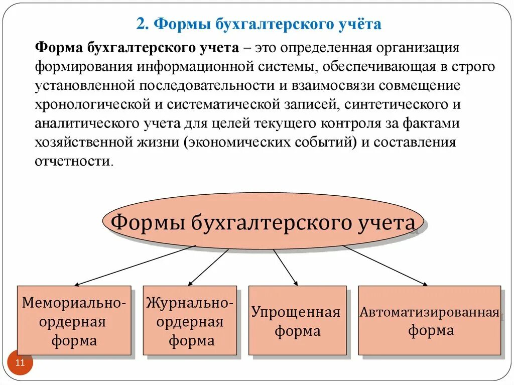 Рекомендации по организации бухгалтерского учета. Схема формы организации бухгалтерского учёта. Формы ведения бухгалтерского учета кратко. Форма ведения учета. Форма учета на предприятии.