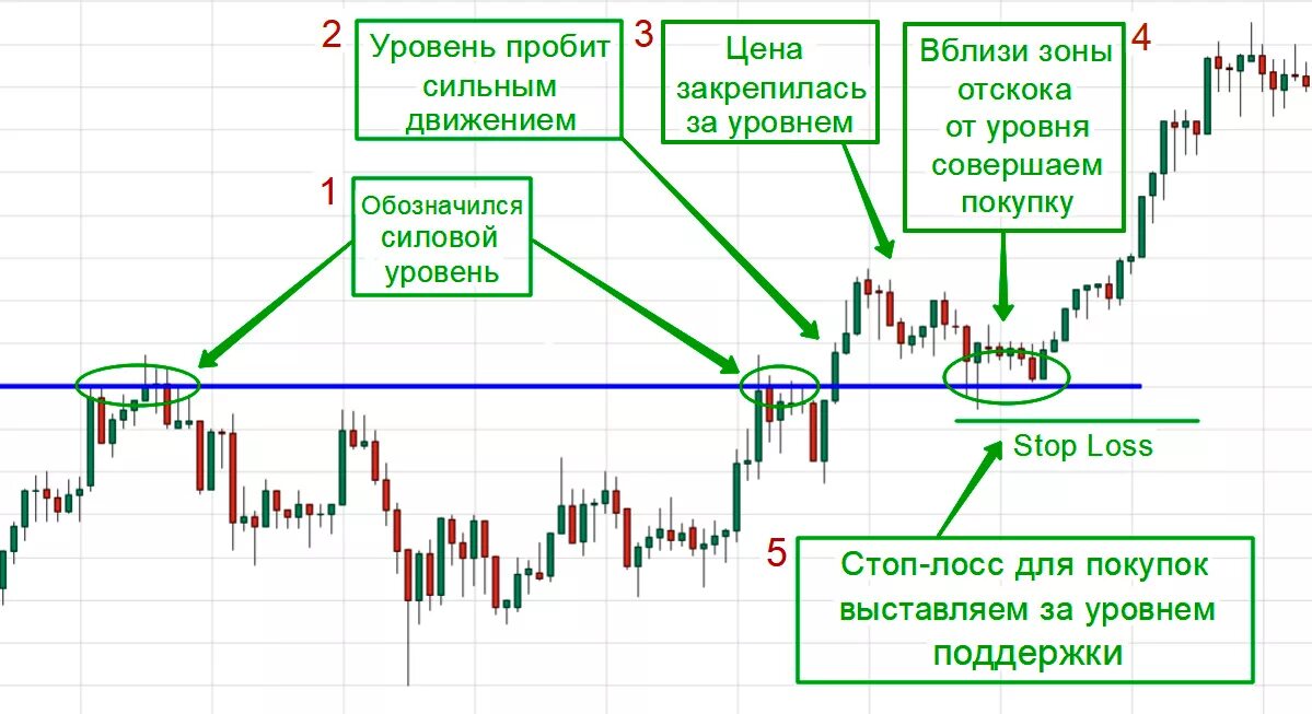 Что такое трейдинг и как это работает. Уровень поддержки и сопротивления в трейдинге. форекс уровни поддержки и сопротивления. уровни поддержки и сопротивления на графике. построение уровней поддержки и сопротивления на графике.