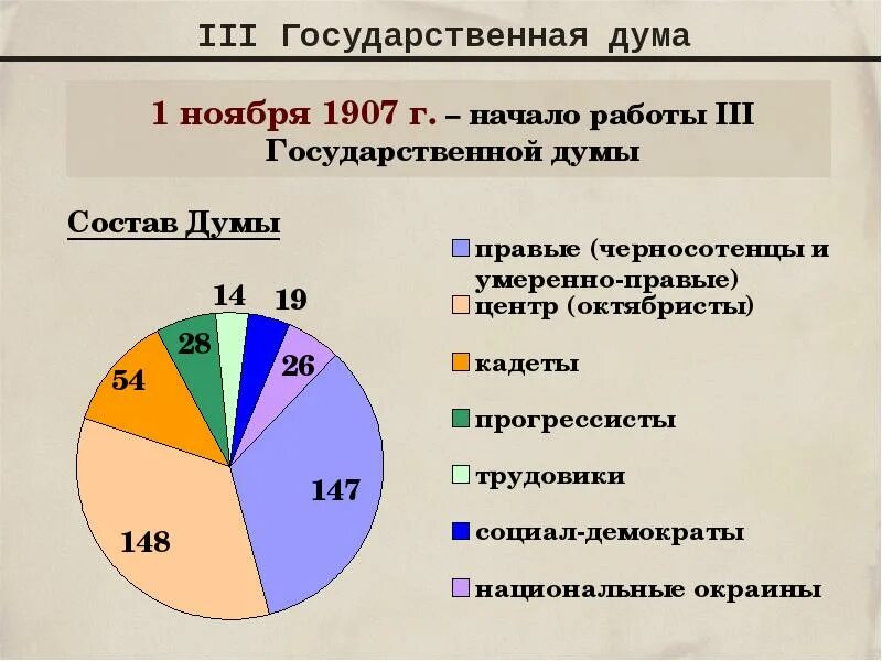 2 государственная дума партийный состав. Госдума 3 созыва 1907. состав 3 госдумы 1907. 3 государственная дума 1907-1912. состав думы 1907.