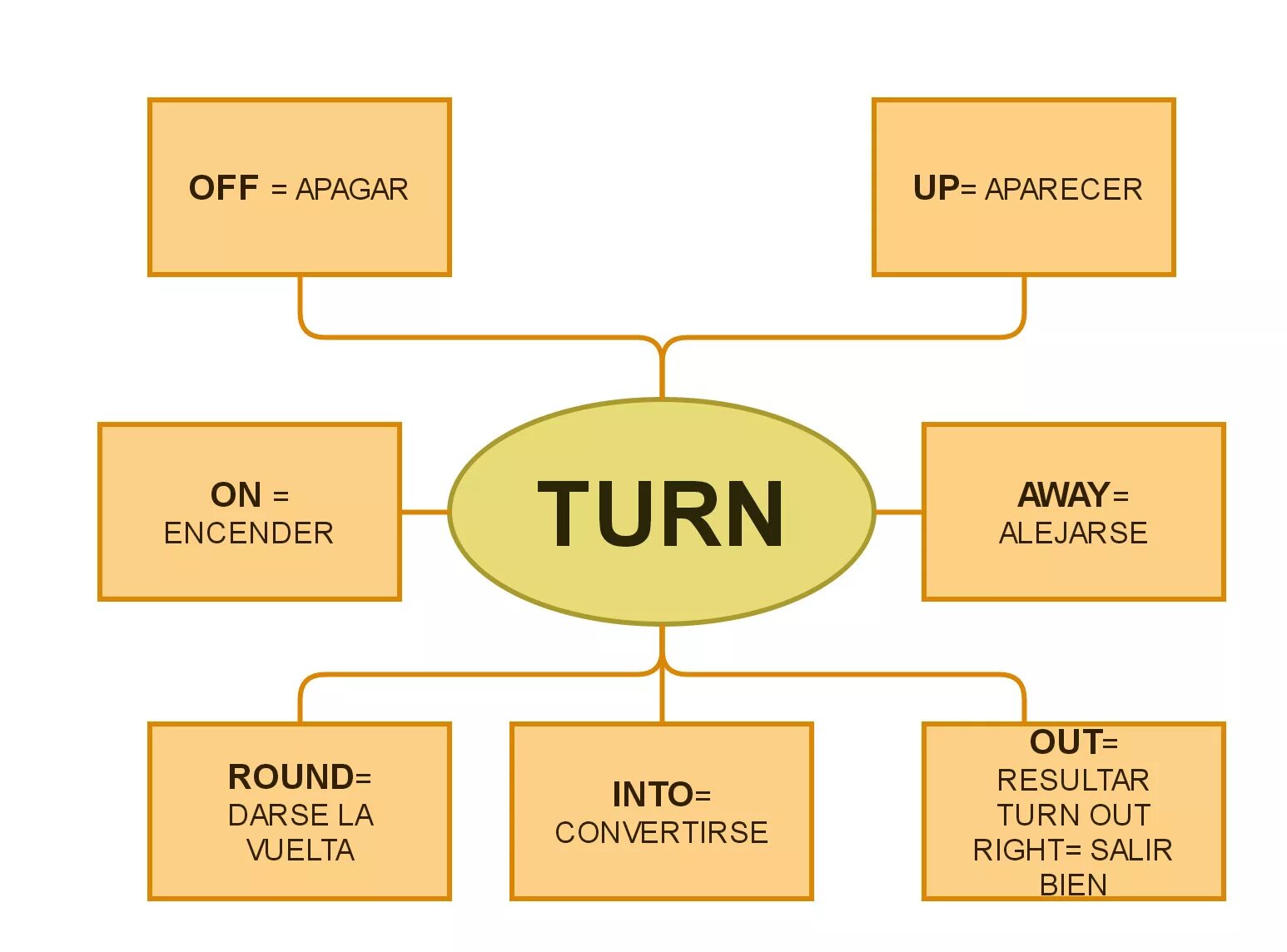 Фразовый глагол turn 7 класс. Turn out Фразовый глагол. Turn on Фразовый глагол. Turned Фразовый глагол.