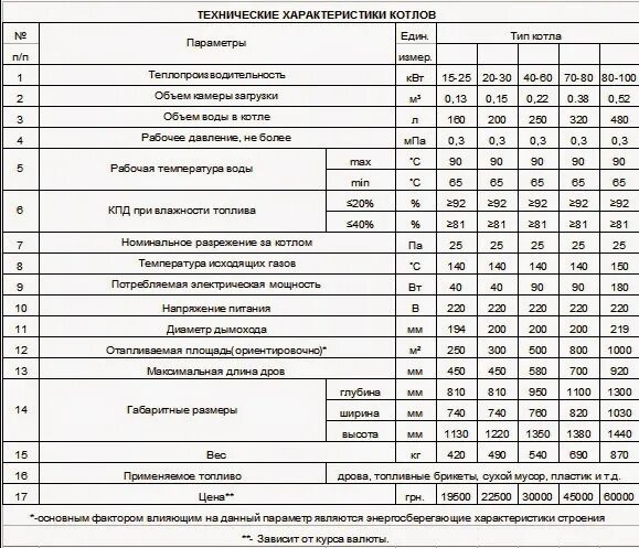 основные технические характеристики котла отопления. котел газовый ксг-10 технические характеристики. технические характеристики котла. котел газовый напольный келет ксг-30 паспорт. технические характеристики котла.