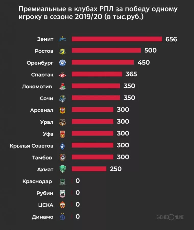 Сколько получают футбольные. Бюджеты российских футбольных клубов по годам. Сколько всего клубов в РПЛ. Клубы РПЛ количество побед в чемпионате. Сколько заработают клубы РПЛ.