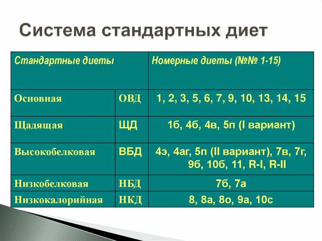 Основная стандартная диета. Система стандартных диет. Основные варианты стандартных диет. Стандартные лечебные диеты. Система стандартных диет характеристика.