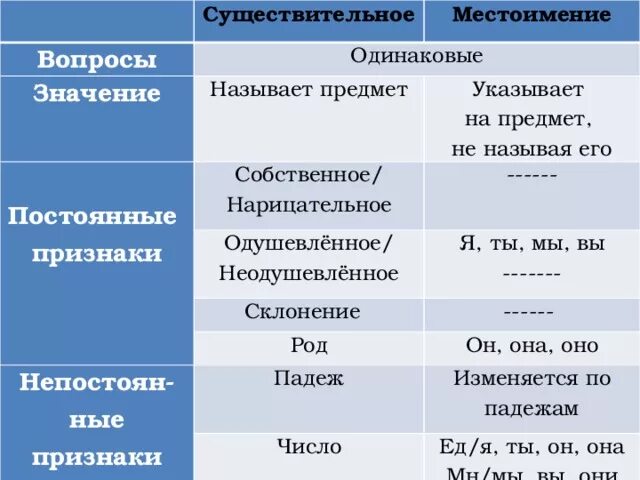 Какие бывают постоянные. Постоянные морфологические признаки местоимения. Постоянный признак местоимения. Постоянные и непостоянные признаки местоимения. Морфологические признаки личных местоимений.