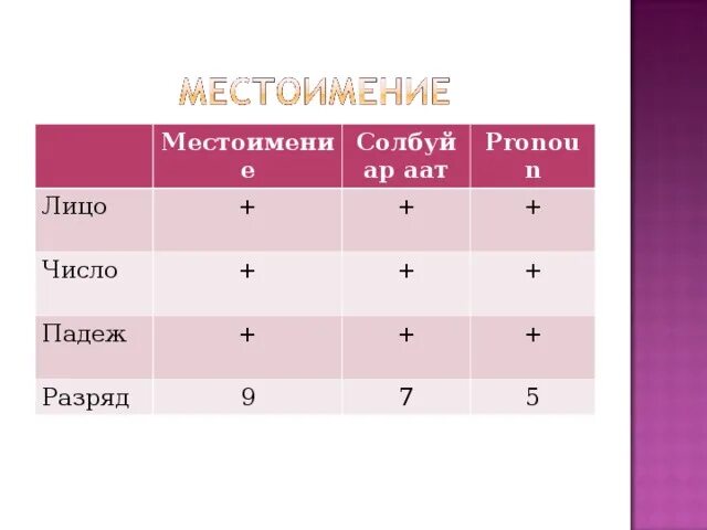 Солбуйар ААТ. Солбуйар ААТ презентация. Сирэй солбуйар ААТ. Презентация сирэй солбуйар ААТ. Думал о себе разряд падеж