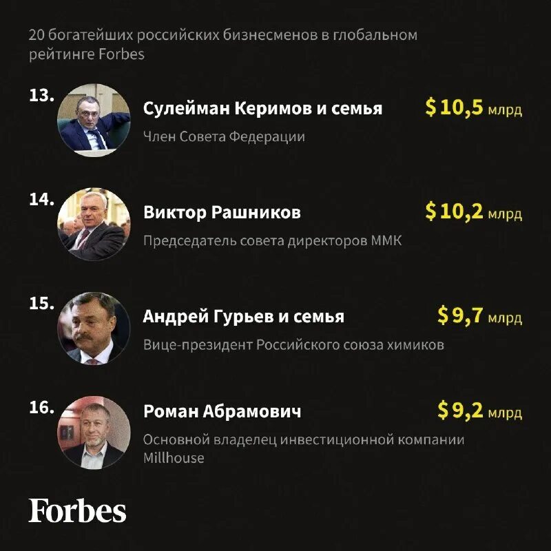 Список богатых людей. Миллиардеры россии. список форбс 2025. самый богатый человек в списке форбс 2025. самый богатый человек в россии 2025.