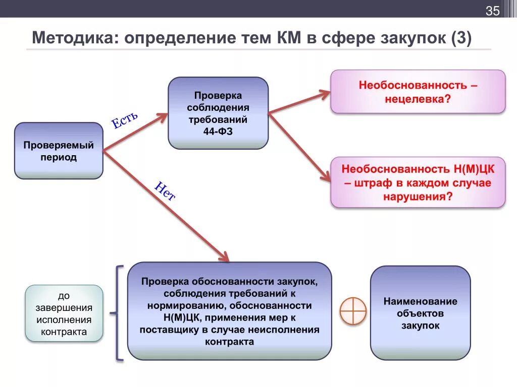 Стороны закупки. Документы по госзакупкам. Закупки по 44 ФЗ. Проведение закупок. План проведения закупки.