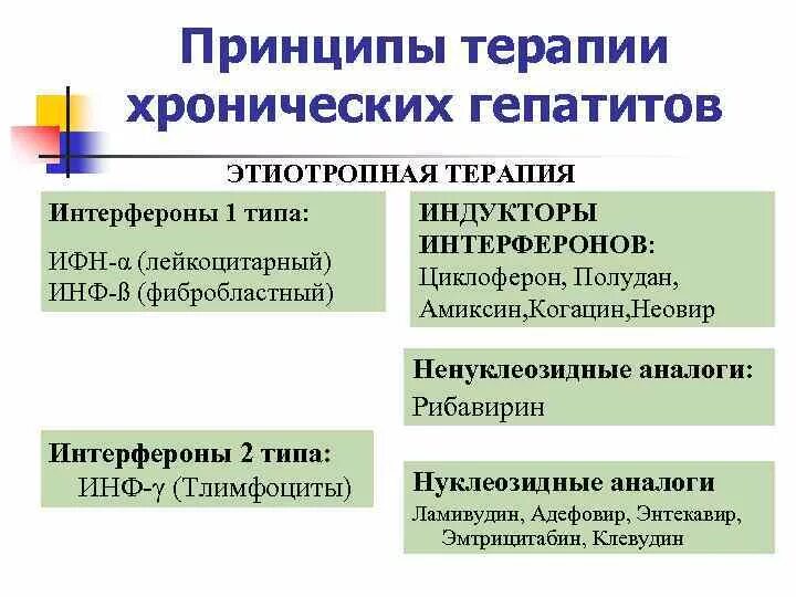 Принципы терапии хронических гепатитов. Препарат для этиотропной терапии хронического гепатита в:. Принципы противовирусной терапии гепатитов. Этиотропная терапия хронического гепатита с. Терапия хронических вирусных гепатитов