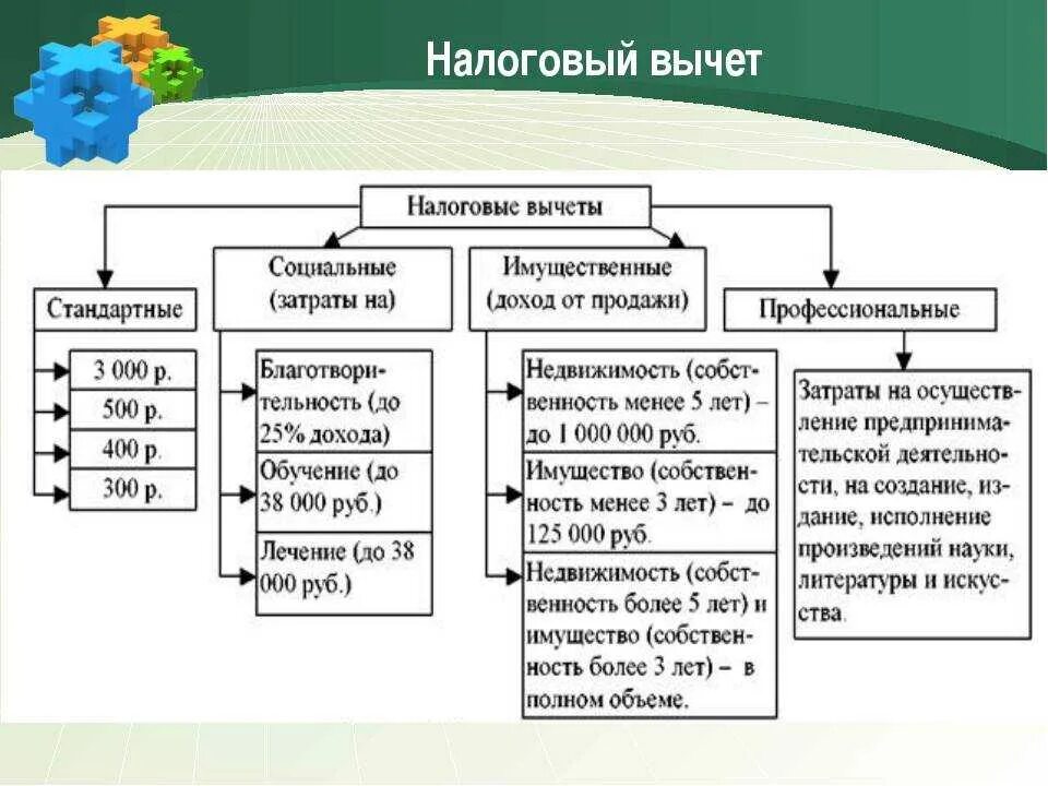 Налоговые вычеты какие бывают. Основные налоговые вычеты по НДФЛ таблица. Стандартные налоговые вычеты и социальные налоговые вычеты. Налог на доходы физических лиц (НДФЛ) стандартные налоговые вычеты.