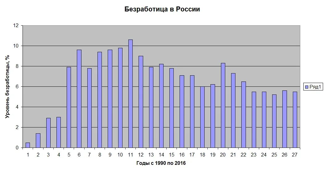 Уровень безработицы в России с 1991 по 2020. Уровень безработицы в России за последние 10 лет график. Уровень безработных в России. Безработица диаграмма.