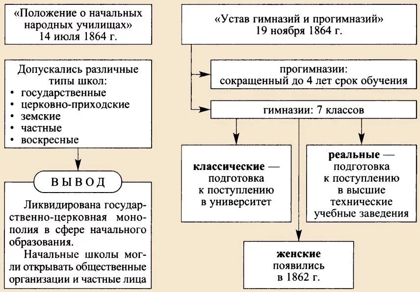 Контрольная работа россии при александре 2. Реформа народного образования 1863-1864.