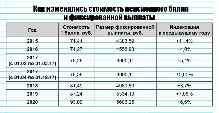 Сколько добавят работающим пенсию. Индексация пенсий с 2016 года. Индексация пенсий неработающим пенсионерам с 2016 года. Коэффициент индексации пенсии с 2016 по годам. Индексация пенсии в 2016-2021.