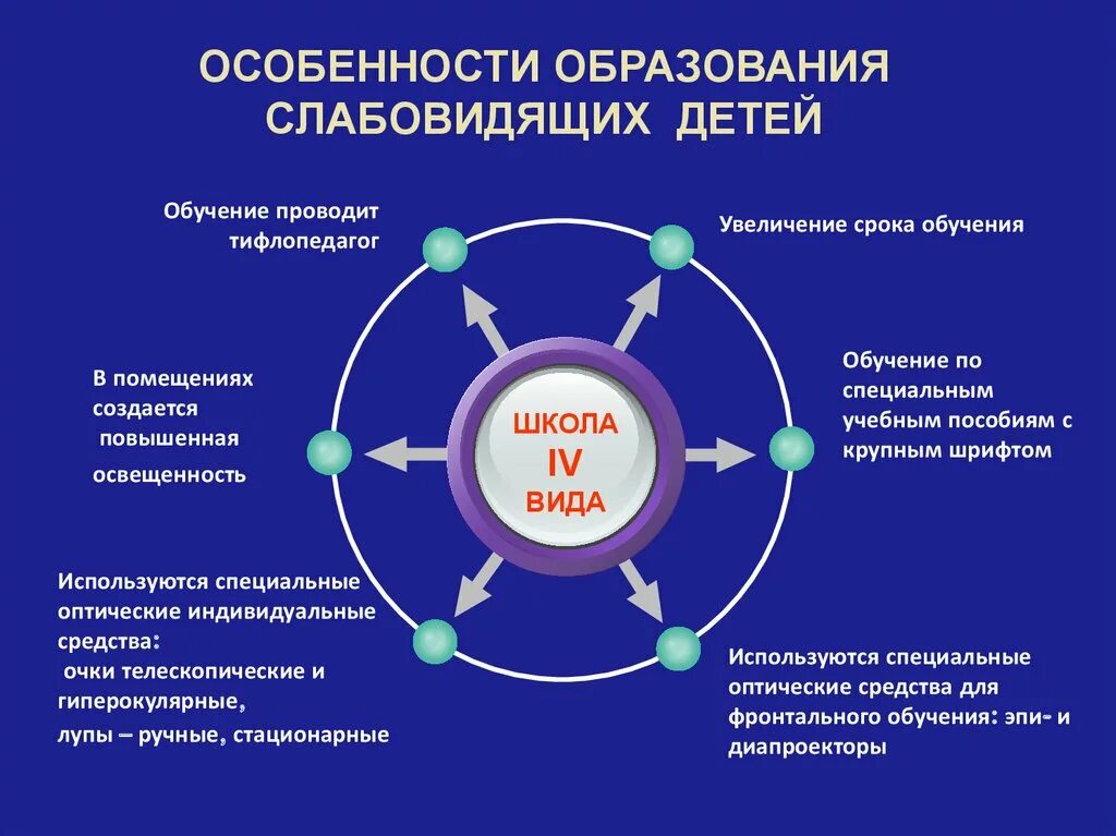 Условия образования детей. Характеристика образовательного процесса детей с нарушением зрения. Особенности образования незрячих детей. Слабовидящие дети характеристика. Особенности образования для слабовидящих.