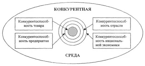Понятие конкурентной среды